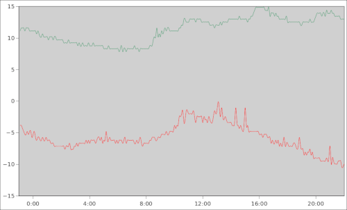 The previous 24 hours outside as well as inside
