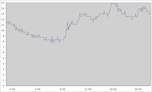 24 hours in the office